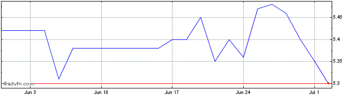 1 Month HERCULES PN  Price Chart