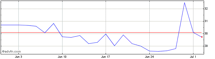 1 Month Hdfc  Price Chart