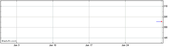 1 Month Hershey  Price Chart