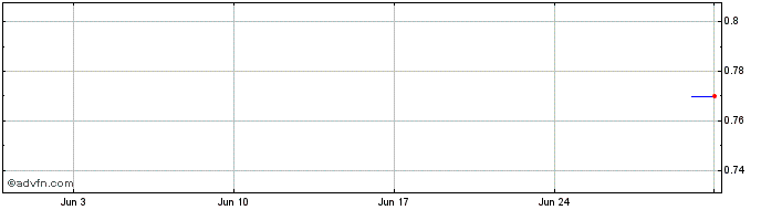 1 Month HYPEH360 Ex:35,84  Price Chart