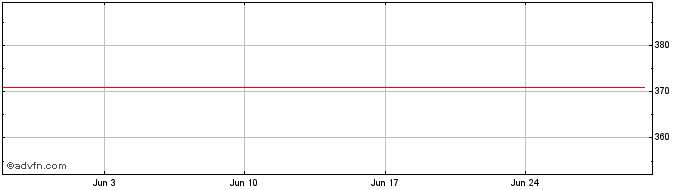 1 Month Intercontinental Exchange  Price Chart