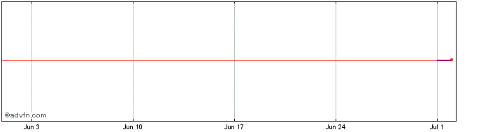 1 Month IPG Photonics  Price Chart
