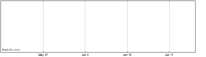 1 Month Itron  Price Chart