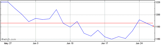 1 Month Idiversa B3  Price Chart