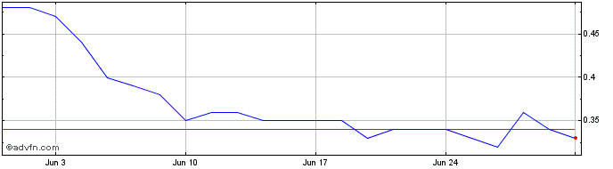 1 Month Infracommerce Caxaas ON  Price Chart
