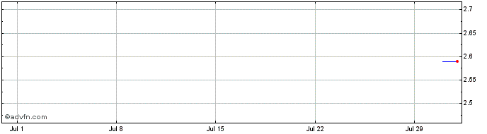 1 Month Iguatemi ON Share Price Chart