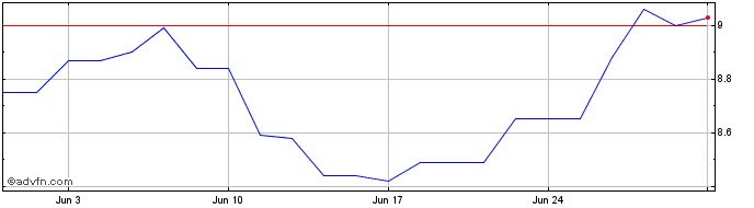 1 Month Iguatemi PN  Price Chart