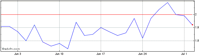 1 Month INEPAR ON  Price Chart