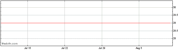 1 Month IRB BRASIL ON Share Price Chart