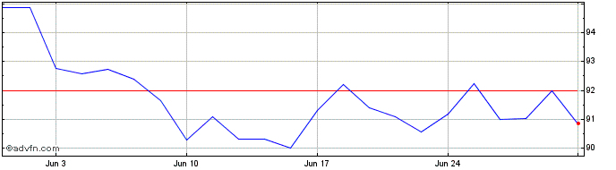 1 Month Itau Total Return Fundo ...  Price Chart