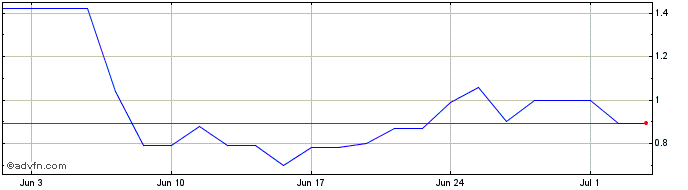 1 Month ITSAG902 Ex:8,92  Price Chart