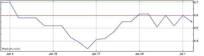 1 Month ITSAG942 Ex:9,32  Price Chart