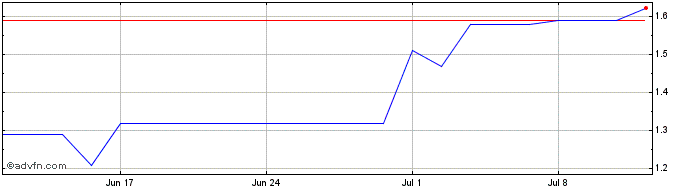 1 Month ITSAI110 Ex:9,77  Price Chart