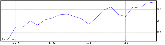 1 Month ITAU UNIBANCO ON  Price Chart