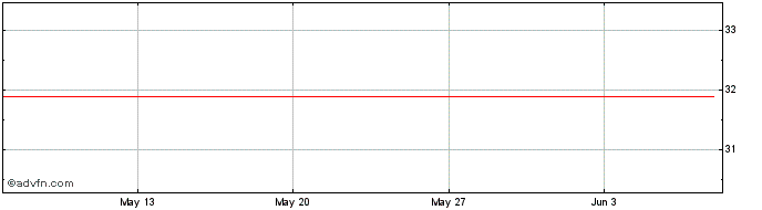 1 Month ITAU UNIBANCO PN  Price Chart