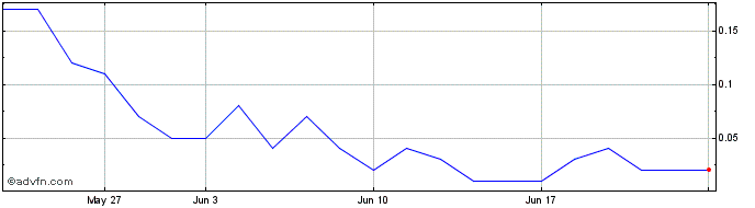 1 Month ITUBF348 Ex:33,5  Price Chart
