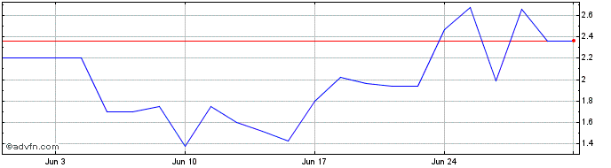 1 Month ITUBG318 Ex:30,24  Price Chart