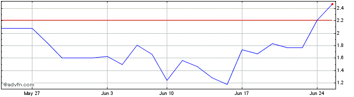 1 Month ITUBG321 Ex:30,72  Price Chart