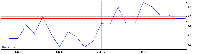 1 Month ITUBG341 Ex:32,7  Price Chart