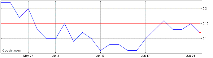 1 Month ITUBG370 Ex:34,47  Price Chart