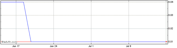 1 Month ITUBG393 Ex:37,97  Price Chart
