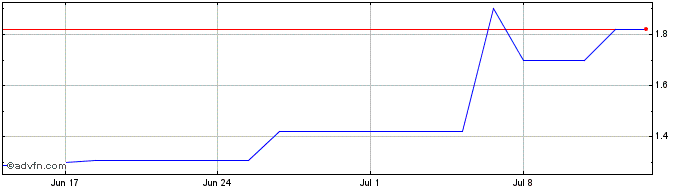 1 Month ITUBI341 Ex:32,69  Price Chart