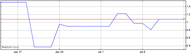 1 Month ITUBI356 Ex:33,98  Price Chart