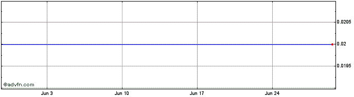 1 Month ITUBP25 Ex:22,73  Price Chart