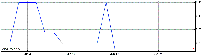 1 Month ITUBP310 Ex:28,73  Price Chart