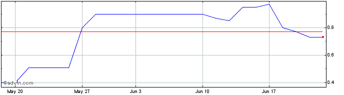1 Month ITUBT350 Ex:31,66  Price Chart
