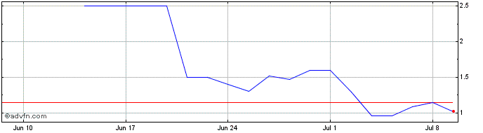 1 Month ITUBT353 Ex:33,89  Price Chart