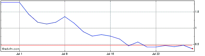 1 Month ITUBT354 Ex:34,14  Price Chart