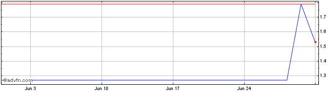 1 Month ITUBT354 Ex:34,14  Price Chart