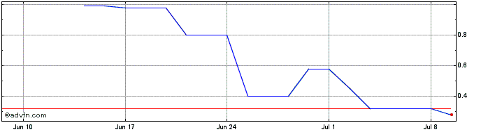 1 Month ITUBU326 Ex:31,19  Price Chart