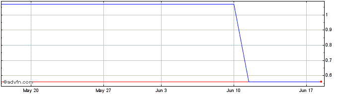1 Month ITUBV334 Ex:32,08  Price Chart