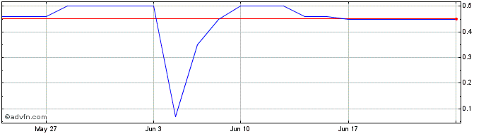 1 Month ITUBX310 Ex:28,45  Price Chart