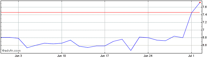 1 Month Jalles Machado ON  Price Chart