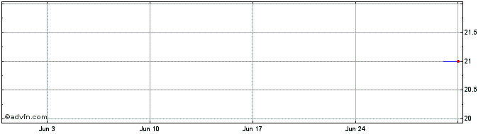1 Month JOSAPAR ON Share Price Chart