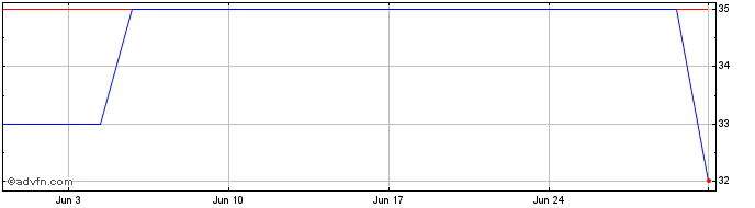 1 Month JOSAPAR PN  Price Chart