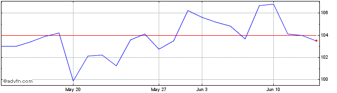1 Month JPMorgan Chase &  Price Chart