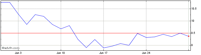 1 Month JSL ON  Price Chart