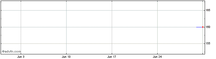 1 Month Kellanova  Price Chart