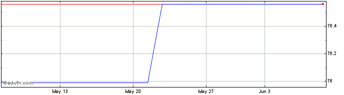 1 Month Keycorp  Price Chart