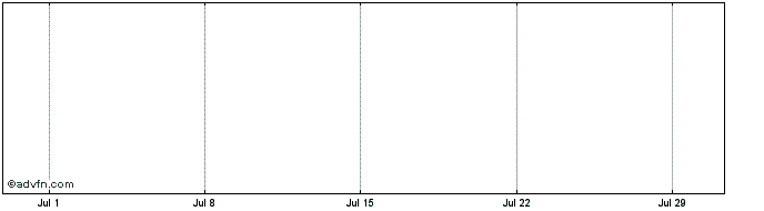 1 Month Kroger  Price Chart