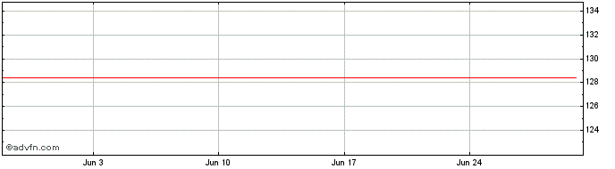 1 Month Kohl`s  Price Chart