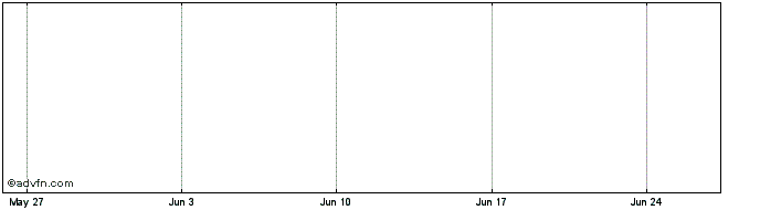 1 Month KEPLER WEBER ON Share Price Chart