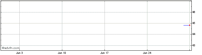 1 Month Kraft Heinz  Price Chart