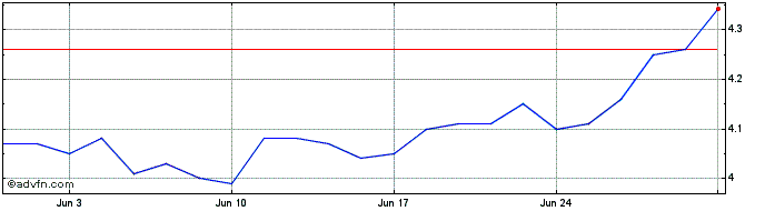 1 Month KLABIN PN  Price Chart