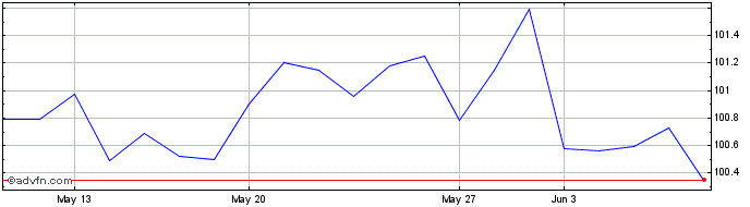 1 Month Kinea Credito Agro  Price Chart