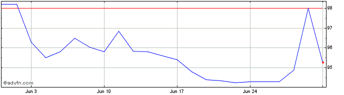 1 Month Kinea Hedge Fund Fundo D...  Price Chart